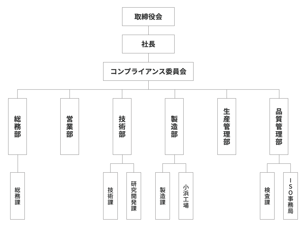 コンプライアンス体制イメージ