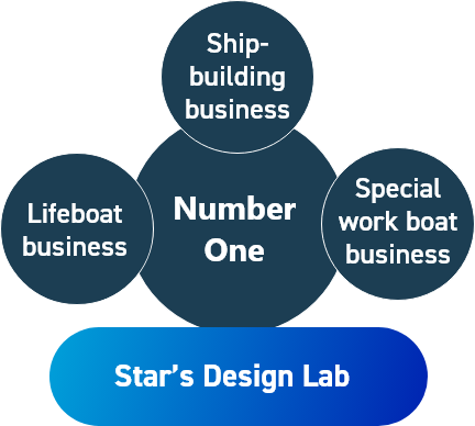 Shipbuilding business, Lifeboat business, Special work boat business