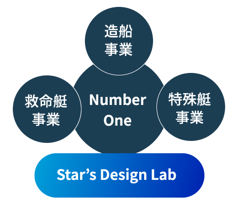 救命艇・造船・特殊艇事業