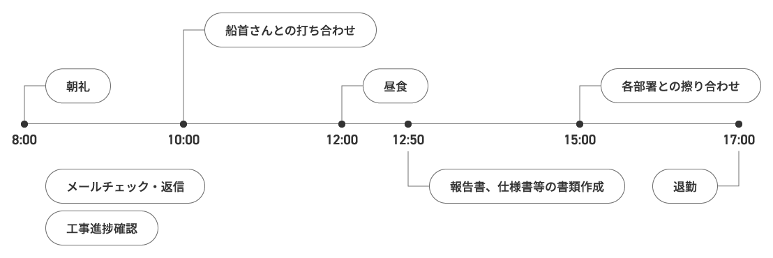 仕事の流れ