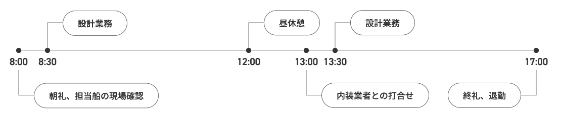 仕事の流れ