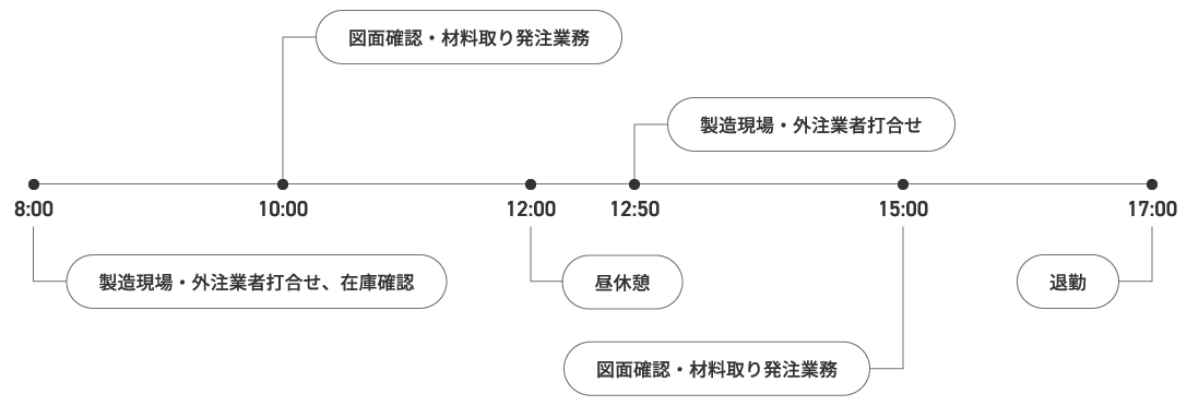 仕事の流れ
