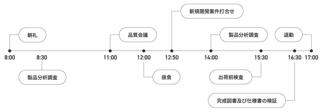 仕事の流れ