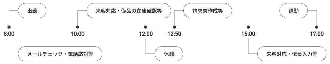 仕事の流れ